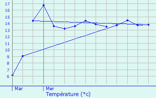 Graphique des tempratures prvues pour Rendeux