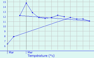 Graphique des tempratures prvues pour Wahl