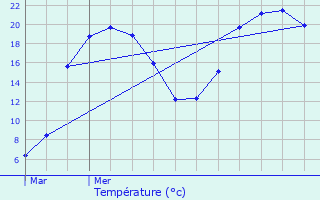 Graphique des tempratures prvues pour Chteauneuf