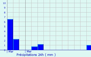 Graphique des précipitations prvues pour Buzanais