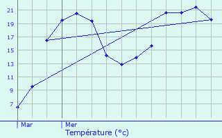 Graphique des tempratures prvues pour Voulaines-les-Templiers