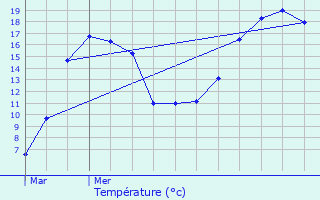 Graphique des tempratures prvues pour Onglires