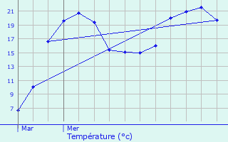 Graphique des tempratures prvues pour Gevrolles