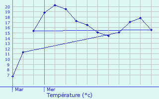 Graphique des tempratures prvues pour Sainte-Marie-aux-Chnes