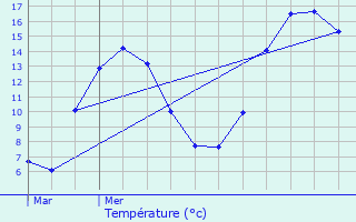 Graphique des tempratures prvues pour Lacaune