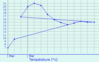 Graphique des tempratures prvues pour Mersch