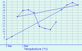 Graphique des tempratures prvues pour Molain