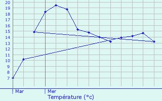 Graphique des tempratures prvues pour Oberfeulen