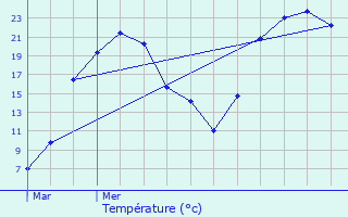 Graphique des tempratures prvues pour Pluvet