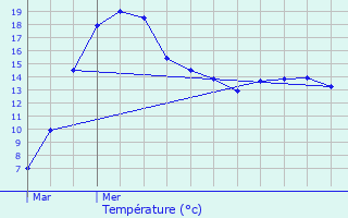 Graphique des tempratures prvues pour Reimberg