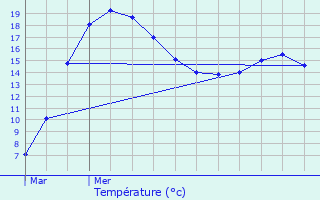 Graphique des tempratures prvues pour Gonderange