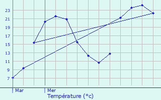 Graphique des tempratures prvues pour Gueugnon