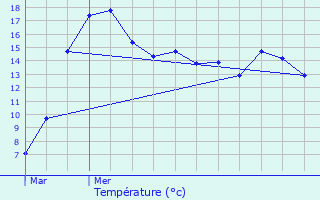 Graphique des tempratures prvues pour Noviant-aux-Prs