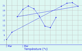 Graphique des tempratures prvues pour Prlon