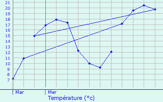 Graphique des tempratures prvues pour Saint-Chamant