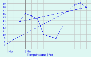 Graphique des tempratures prvues pour La Chaumusse