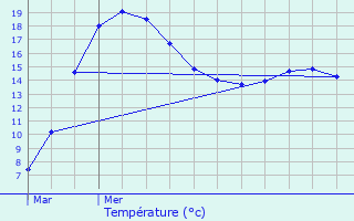 Graphique des tempratures prvues pour Graulinster