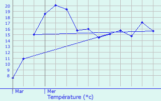 Graphique des tempratures prvues pour Burmerange