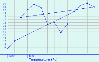 Graphique des tempratures prvues pour Vicq-Exemplet