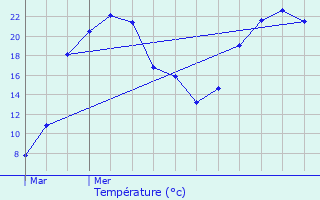 Graphique des tempratures prvues pour Mron