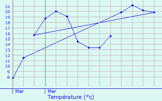 Graphique des tempratures prvues pour Daix