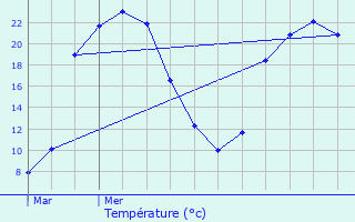 Graphique des tempratures prvues pour Chteau-Larcher