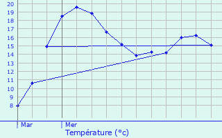 Graphique des tempratures prvues pour Maulin Diederich