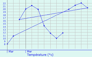 Graphique des tempratures prvues pour Panazol