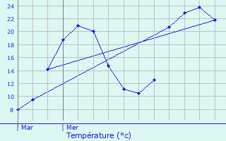 Graphique des tempratures prvues pour Digoin