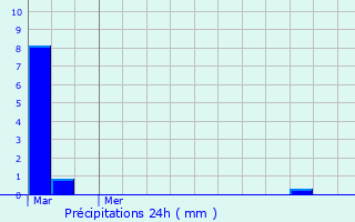 Graphique des précipitations prvues pour Blaye
