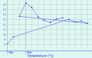 Graphique des tempratures prvues pour Neihaischen