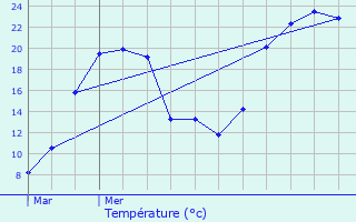 Graphique des tempratures prvues pour Cize