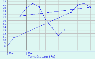 Graphique des tempratures prvues pour Chteauponsac