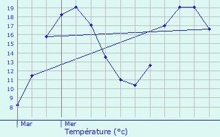 Graphique des tempratures prvues pour Rives