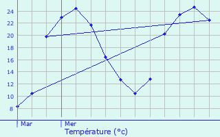 Graphique des tempratures prvues pour Fontaines-d