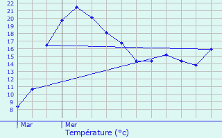 Graphique des tempratures prvues pour Villers-Semeuse