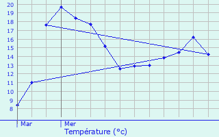 Graphique des tempratures prvues pour Feuquires