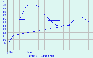 Graphique des tempratures prvues pour Birel