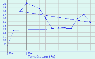 Graphique des tempratures prvues pour Choqueuse-les-Bnards
