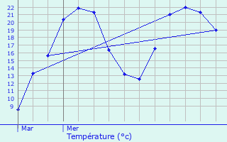 Graphique des tempratures prvues pour Muntzenheim