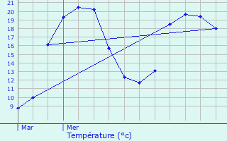 Graphique des tempratures prvues pour Eygurande-et-Gardedeuil