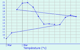 Graphique des tempratures prvues pour Fouquerolles