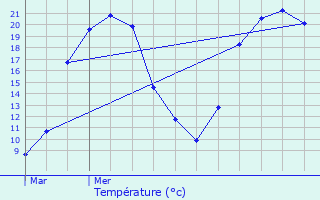 Graphique des tempratures prvues pour Veyrac