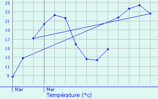 Graphique des tempratures prvues pour Teillots