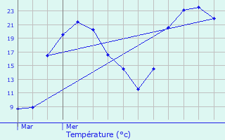 Graphique des tempratures prvues pour Bretenire