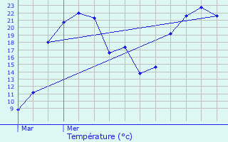 Graphique des tempratures prvues pour Meunet-Planches