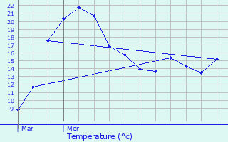 Graphique des tempratures prvues pour Coulommes-et-Marqueny