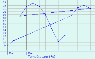 Graphique des tempratures prvues pour Fleix