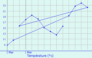 Graphique des tempratures prvues pour Romagnat