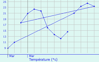 Graphique des tempratures prvues pour Saint-Michel-de-Villadeix